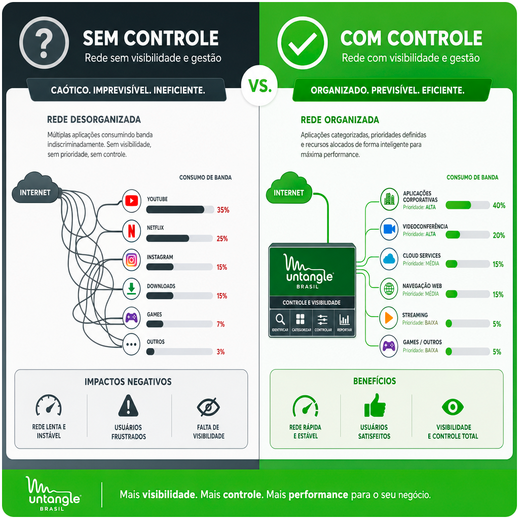 Comparação: Rede com Controle de Banda vs. Sem Controle