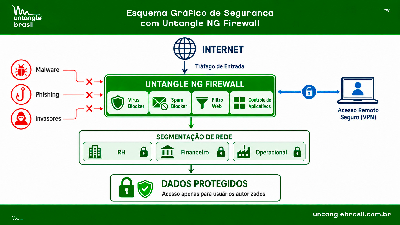 Arquitetura de Segurança com Untangle NG Firewall