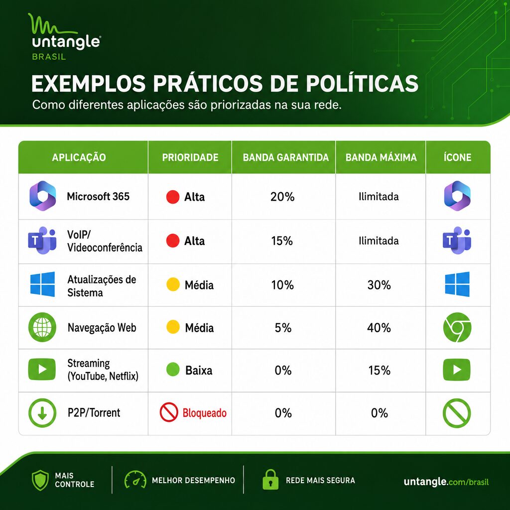 Exemplos de Políticas de Gestão de Banda com Untangle