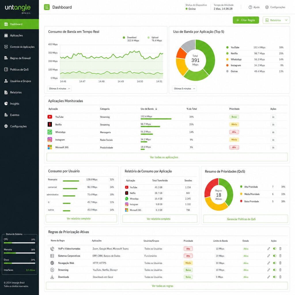 Interface do Untangle NG Firewall - Dashboard de Controle