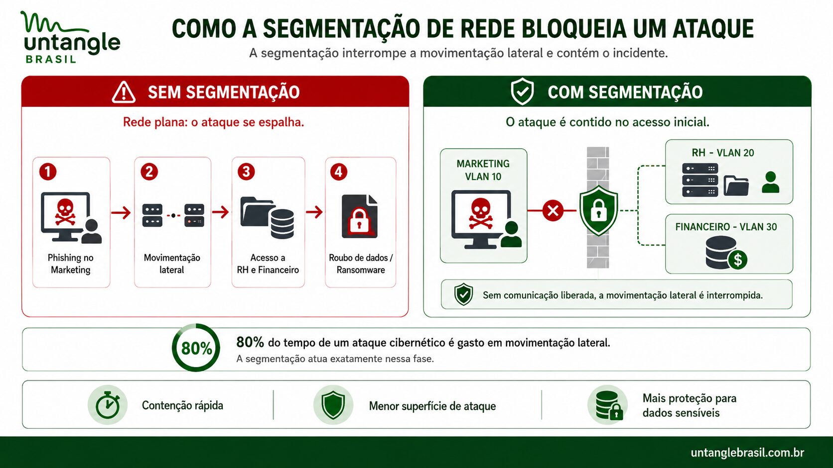 Veja como funciona um ataque cibernético em rede sem segmentação de rede e com.