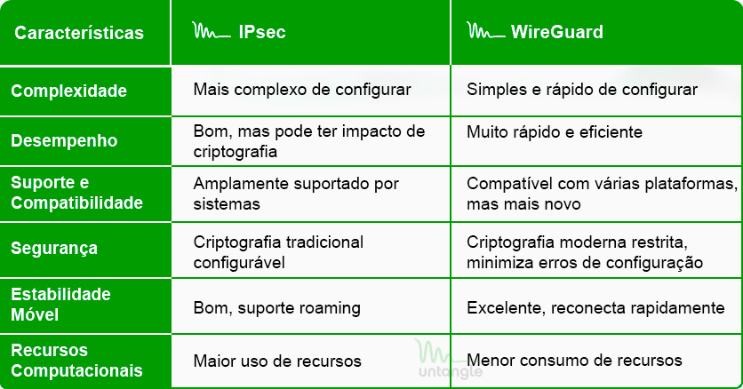 Tabela Comparativa entre protocolos de VPN - IPsec vs WireGuard