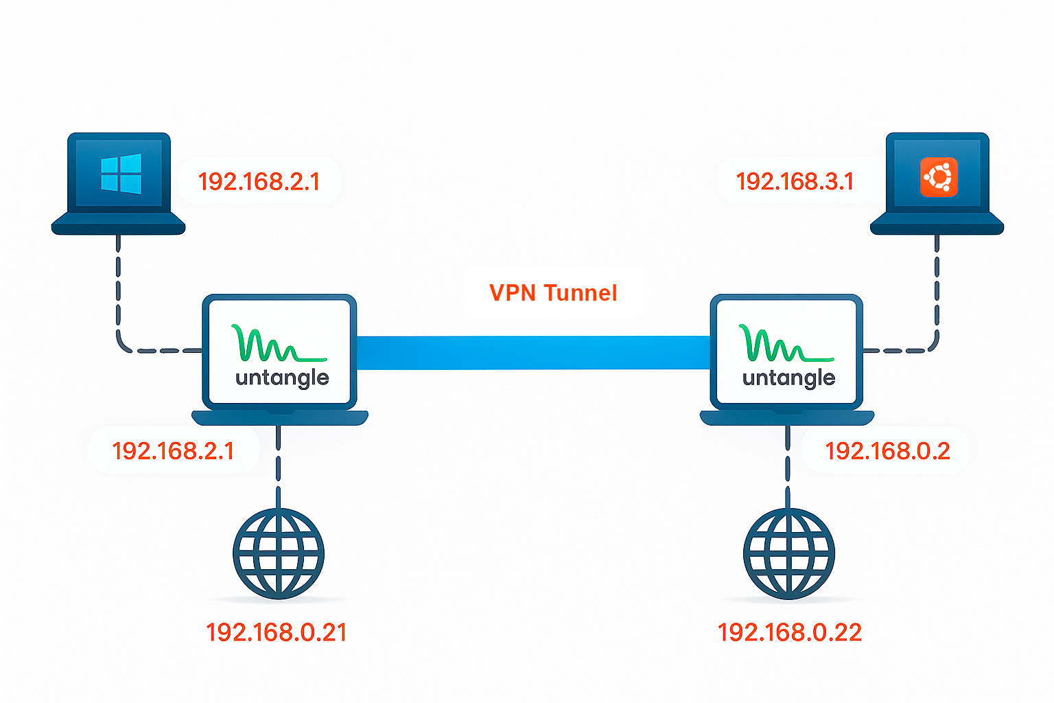 Ilustração do funcionamento de uma Tunnel VPN com Untangle